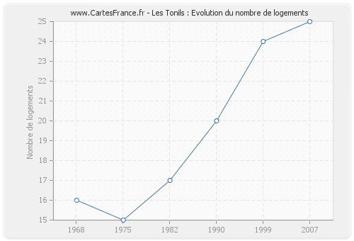 Les Tonils : Evolution du nombre de logements